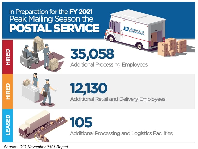 Tracking USPS Peak Season Readiness